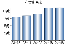 利益剰余金