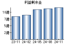 利益剰余金