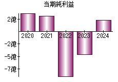 当期純利益