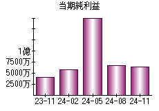 当期純利益