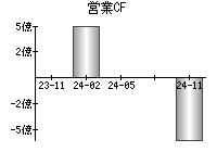 営業活動によるキャッシュフロー