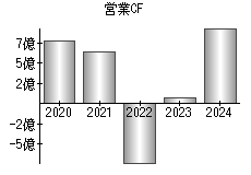 営業活動によるキャッシュフロー