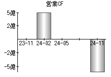 営業活動によるキャッシュフロー