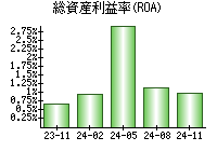 総資産利益率(ROA)