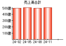 売上高合計