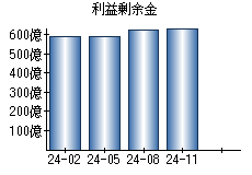 利益剰余金