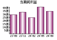 当期純利益