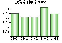 総資産利益率(ROA)