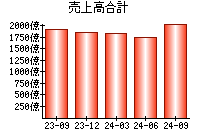 売上高合計