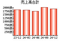 売上高合計