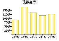 現預金等