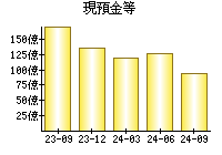 現預金等