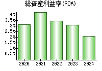 総資産利益率(ROA)