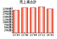 売上高合計