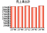 売上高合計