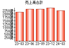 売上高合計