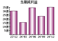 当期純利益