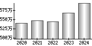 平均年収（単独）