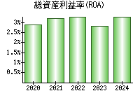 総資産利益率(ROA)