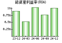 総資産利益率(ROA)