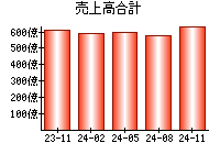 売上高合計