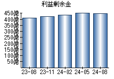 利益剰余金