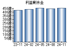 利益剰余金