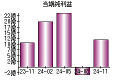 当期純利益