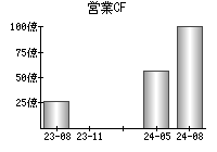 営業活動によるキャッシュフロー