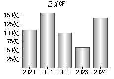 営業活動によるキャッシュフロー