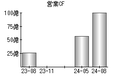 営業活動によるキャッシュフロー