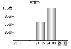 営業活動によるキャッシュフロー