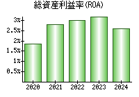 総資産利益率(ROA)