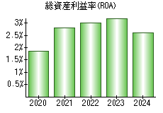 総資産利益率(ROA)