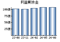 利益剰余金