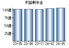 利益剰余金