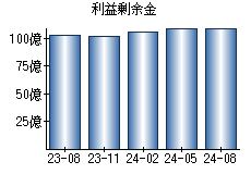 利益剰余金