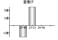 営業活動によるキャッシュフロー