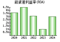 総資産利益率(ROA)