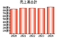 売上高合計