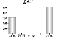 営業活動によるキャッシュフロー