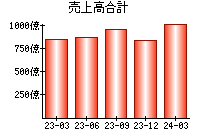 売上高合計