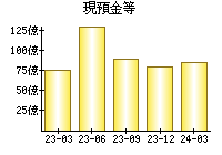 現預金等