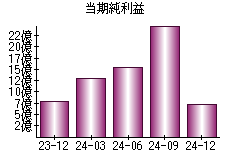 当期純利益