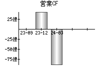 営業活動によるキャッシュフロー