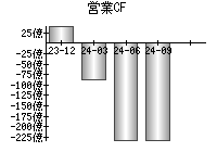 営業活動によるキャッシュフロー