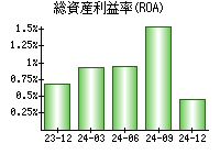 総資産利益率(ROA)