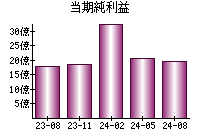 当期純利益