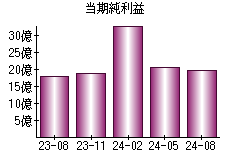 当期純利益