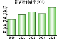 総資産利益率(ROA)